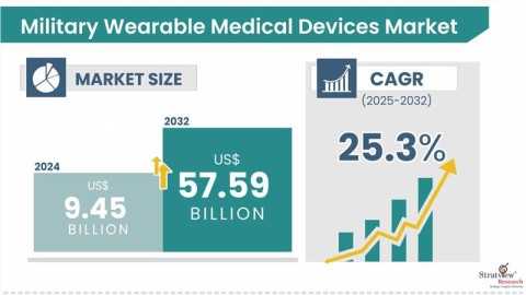 Military Wearable Medical Devices Market Size & Forecast